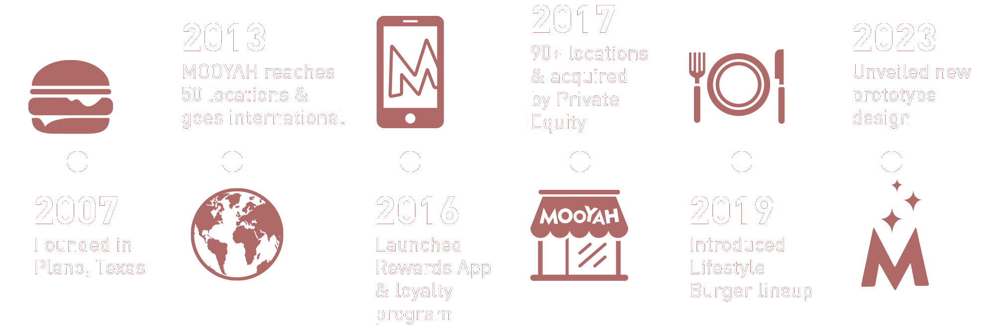 MOOYAH History Timeline: 2007 to 2023
